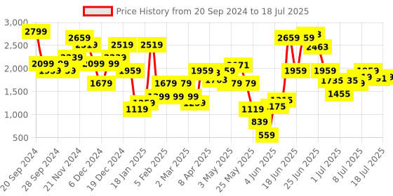 myntra.com ELLE Textured Party Block Heels with Buckles elle Price History Graph from 20 Sep 2024 to 18 Jul 2025