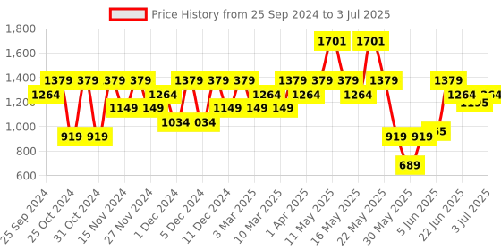 myntra.com ELLE Textured Party Block Pumps elle Price History Graph from 25 Sep 2024 to 3 Jul 2025