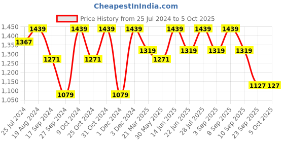 myntra.com ELLE Textured Party Block Pumps with Bows elle Price History Graph from 25 Jul 2024 to 4 Oct 2025