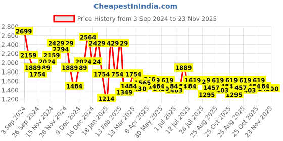 myntra.com ELLE Textured Platform Sandals elle Price History Graph from 3 Sep 2024 to 21 Nov 2025