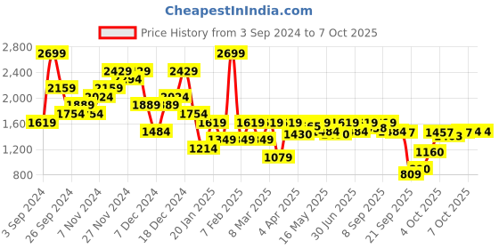 myntra.com ELLE Textured Platform Sandals with Backstrap elle Price History Graph from 3 Sep 2024 to 7 Oct 2025