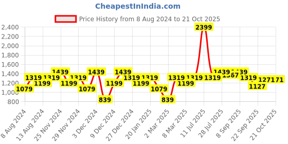 myntra.com ELLE Textured Pointed Toe Block Pumps elle Price History Graph from 8 Aug 2024 to 21 Oct 2025