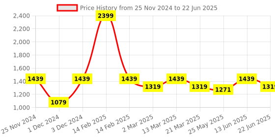 myntra.com ELLE Textured Pointed Toe Block Pumps elle Price History Graph from 25 Nov 2024 to 22 Jun 2025