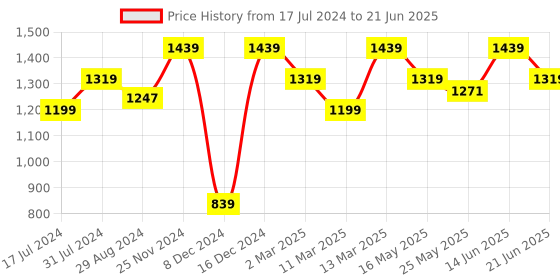 myntra.com ELLE Textured Pointed Toe Block Pumps elle Price History Graph from 17 Jul 2024 to 21 Jun 2025