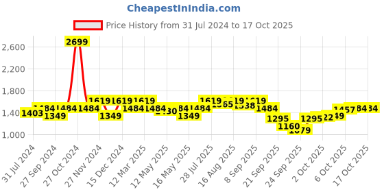 myntra.com ELLE Textured Pointed Toe Slim Heel Pumps elle Price History Graph from 31 Jul 2024 to 16 Oct 2025