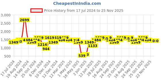 myntra.com ELLE Textured Pointed Toe Slim Heel Pumps elle Price History Graph from 17 Jul 2024 to 25 Nov 2025