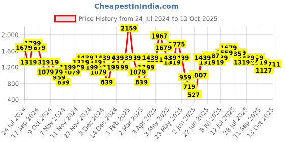 myntra.com ELLE Textured Pointed Toe Slim Pumps elle Price History Graph from 24 Jul 2024 to 13 Oct 2025
