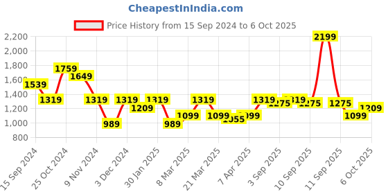 myntra.com ELLE Textured Pumps Block Heels elle Price History Graph from 15 Sep 2024 to 6 Oct 2025