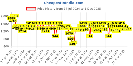 myntra.com ELLE Textured Slim Heel Pumps elle Price History Graph from 17 Jul 2024 to 1 Dec 2025