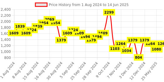 myntra.com ELLE Textured Square Toe Block Heels elle Price History Graph from 1 Aug 2024 to 14 Jun 2025