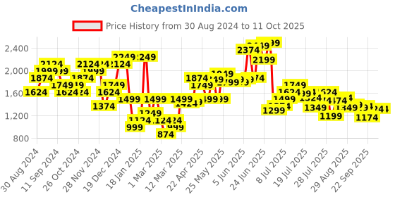 myntra.com ELLE Textured Stiletto Mules Heels elle Price History Graph from 30 Aug 2024 to 11 Oct 2025