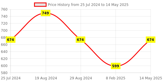 myntra.com Elle Textured T-Strap Flats With Backstrap & Laser Cuts elle Price History Graph from 25 Jul 2024 to 14 May 2025