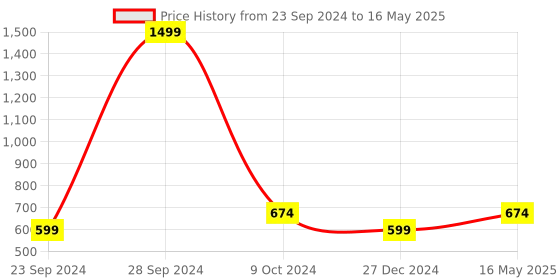 myntra.com ELLE Textured T-Strap Flats With Backstrap & Laser Cuts elle Price History Graph from 23 Sep 2024 to 16 May 2025