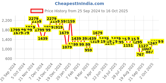 myntra.com ELLE Textured thong Wedges elle Price History Graph from 25 Sep 2024 to 15 Oct 2025