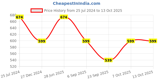 myntra.com ELLE Thong Strap Open Toe Flats elle Price History Graph from 25 Jul 2024 to 12 Oct 2025