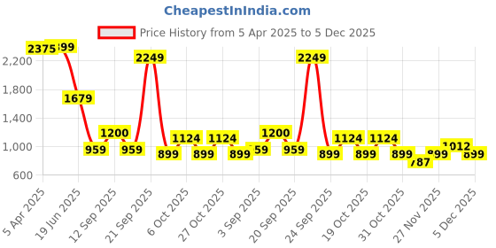 myntra.com ELLE Top elle Price History Graph from 5 Apr 2025 to 5 Dec 2025