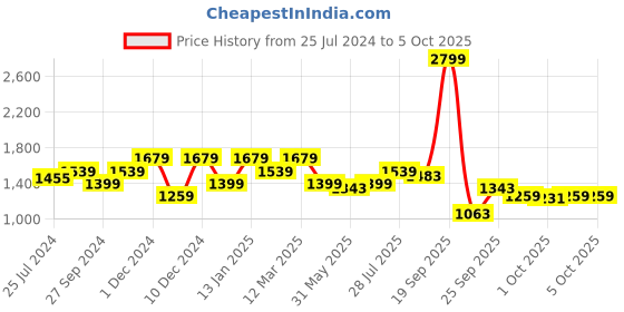 myntra.com ELLE Twisted Strap Platform Heels elle Price History Graph from 25 Jul 2024 to 5 Oct 2025