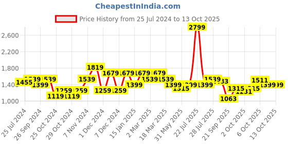 myntra.com ELLE Twisted Strap Platform Heels elle Price History Graph from 25 Jul 2024 to 13 Oct 2025