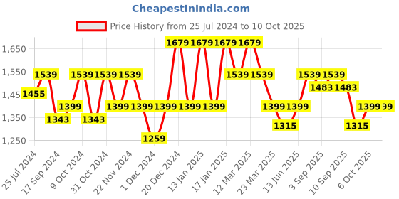 myntra.com ELLE Twisted Strap Platform Heels elle Price History Graph from 25 Jul 2024 to 9 Oct 2025
