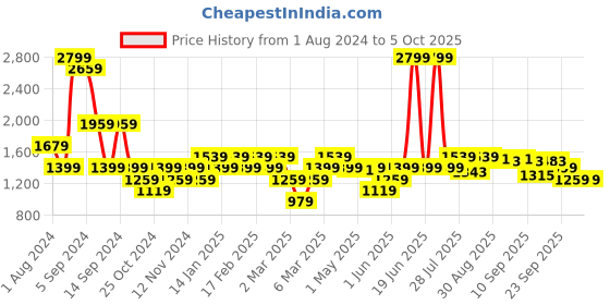myntra.com ELLE Twisted Strap Platform Heels elle Price History Graph from 1 Aug 2024 to 4 Oct 2025