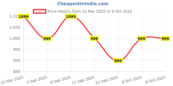 myntra.com ELLE Two Strap Block Heels elle Price History Graph from 22 Mar 2025 to 9 Oct 2025