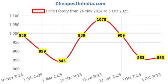 myntra.com ELLE Two Strap Open Toe Flats elle Price History Graph from 26 Nov 2024 to 4 Oct 2025