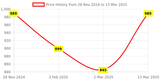 myntra.com ELLE Two Strap Work Open Toe Flats elle Price History Graph from 26 Nov 2024 to 13 Mar 2025