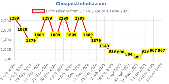 myntra.com ELLE Typography Printed Round Neck Extended Sleeves Cotton Relaxed Fit Crop T-shirt elle Price History Graph from 1 Sep 2024 to 17 Nov 2025