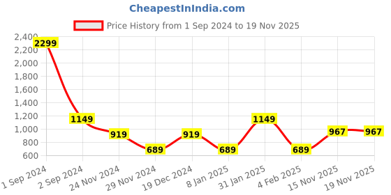 myntra.com ELLE Typography Printed Tie & Dye Cap Sleeve Cotton T-shirt elle Price History Graph from 1 Sep 2024 to 18 Nov 2025
