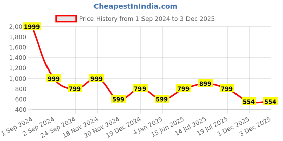 myntra.com ELLE V-Neck Cotton T-shirt elle Price History Graph from 1 Sep 2024 to 2 Dec 2025