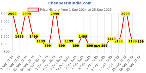 myntra.com ELLE Washed Distressed Frayed Cotton Straight Denim Mini Skirt elle Price History Graph from 1 Sep 2024 to 25 Sep 2025