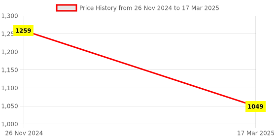 myntra.com ELLE Wedge Heels With Backstrap elle Price History Graph from 26 Nov 2024 to 17 Mar 2025