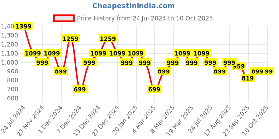 myntra.com ELLE Wedge Open Back Heels elle Price History Graph from 24 Jul 2024 to 10 Oct 2025