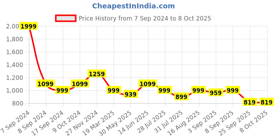 myntra.com ELLE Wedge Open Back Heels With Buckles elle Price History Graph from 7 Sep 2024 to 7 Oct 2025