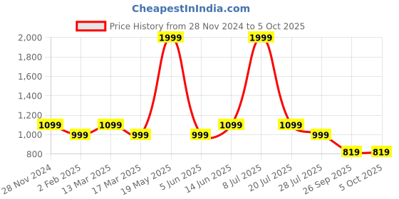 myntra.com ELLE Wedge Open Back Heels With Buckles elle Price History Graph from 28 Nov 2024 to 5 Oct 2025