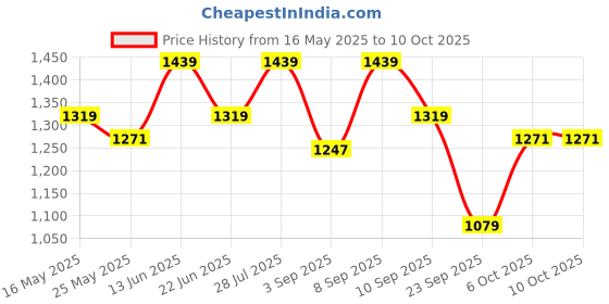 myntra.com ELLE Wedge Sandals elle Price History Graph from 16 May 2025 to 10 Oct 2025
