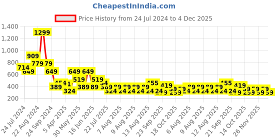 myntra.com ELLE White & Black Print Pure Cotton Top elle Price History Graph from 24 Jul 2024 to 4 Dec 2025