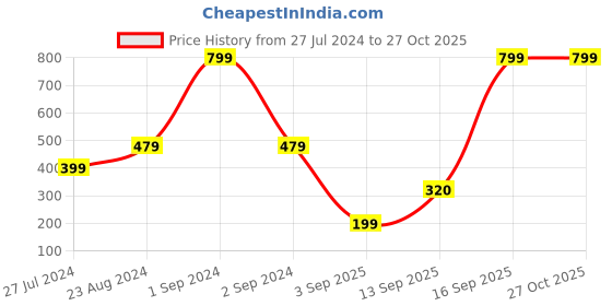 myntra.com ELLE White & Red Striped A-Line Top elle Price History Graph from 27 Jul 2024 to 26 Oct 2025