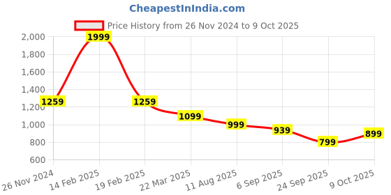 myntra.com ELLE White & Transparent Solid Mules elle Price History Graph from 26 Nov 2024 to 9 Oct 2025