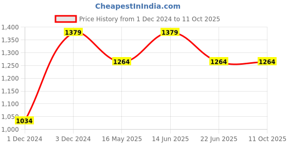 myntra.com ELLE White Block Heel Solid Pumps with Bow elle Price History Graph from 1 Dec 2024 to 11 Oct 2025