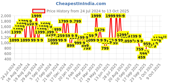 myntra.com ELLE White Block Sandals with Bows elle Price History Graph from 24 Jul 2024 to 12 Oct 2025