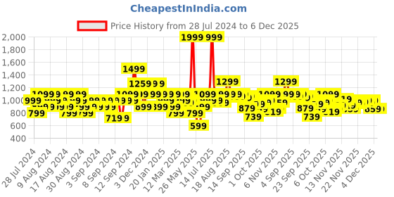 myntra.com ELLE White Braided Detail Block Heels elle Price History Graph from 28 Jul 2024 to 5 Dec 2025