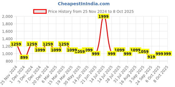 myntra.com ELLE White Croc Textured Block Heels with Chain Detail elle Price History Graph from 25 Nov 2024 to 8 Oct 2025