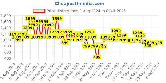 myntra.com ELLE White Solid Block Heels elle Price History Graph from 1 Aug 2024 to 8 Oct 2025