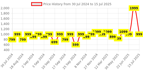 myntra.com ELLE White Solid Block Heels elle Price History Graph from 30 Jul 2024 to 15 Jul 2025