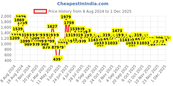 myntra.com ELLE White Woven Design Block Heels elle Price History Graph from 8 Aug 2024 to 1 Dec 2025