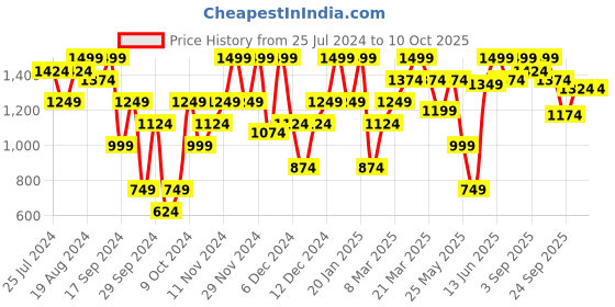 myntra.com ELLE Women Abstract Printed Block Heel Pumps elle Price History Graph from 25 Jul 2024 to 10 Oct 2025