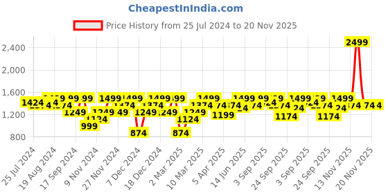 myntra.com ELLE Women Abstract Printed Block Heel Pumps elle Price History Graph from 25 Jul 2024 to 20 Nov 2025