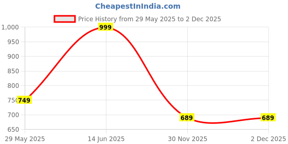 myntra.com ELLE Women Abstract Printed High Neck Nylon Top elle Price History Graph from 29 May 2025 to 1 Dec 2025