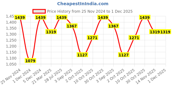 myntra.com ELLE Women Abstract Printed Mid-Top Party Block Heels with Embellished Detail elle Price History Graph from 25 Nov 2024 to 30 Nov 2025